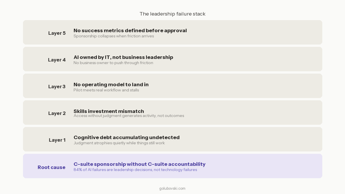 The Leadership Failure Stack — five layers of AI project failure