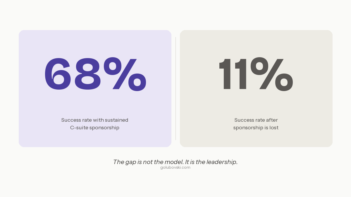 68% vs 11% AI project success rate — the sponsorship gap