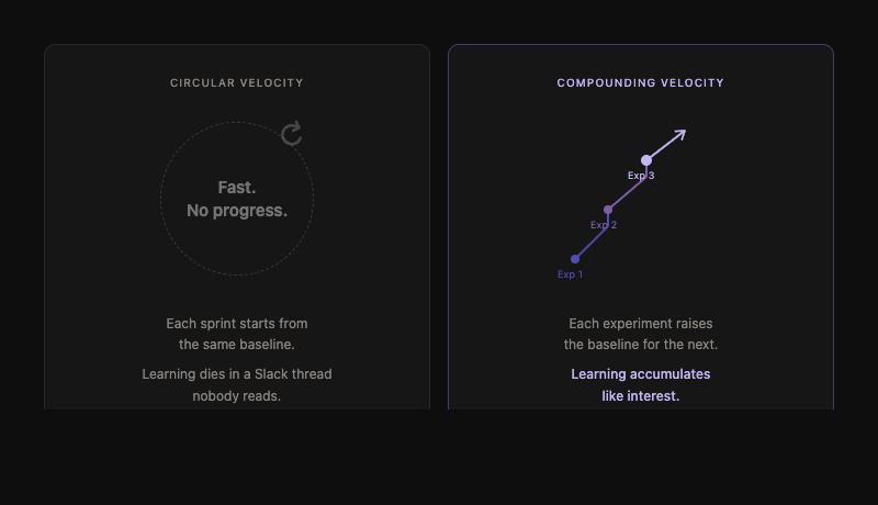 Circular Velocity vs Compounding Velocity